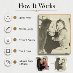 Five-step process showing how an uploaded family photo becomes custom portrait sketch wall art.